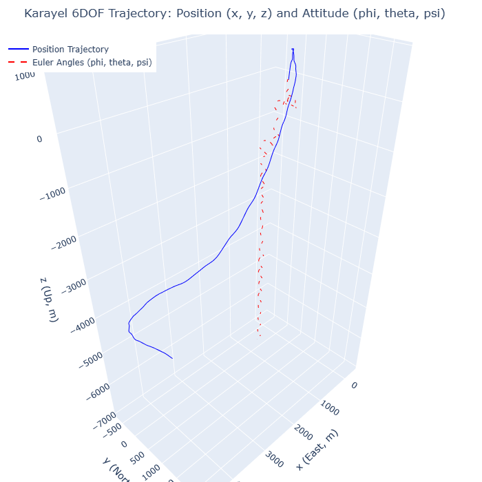 6DOF 3D Trajectory