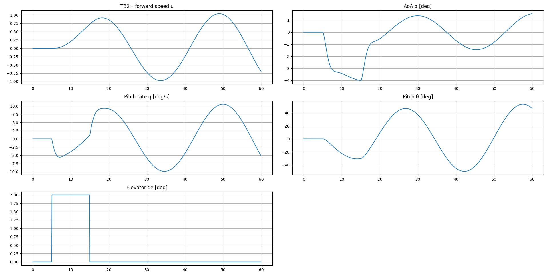 UAV Longitudinal Flight Dynamics Simulator image